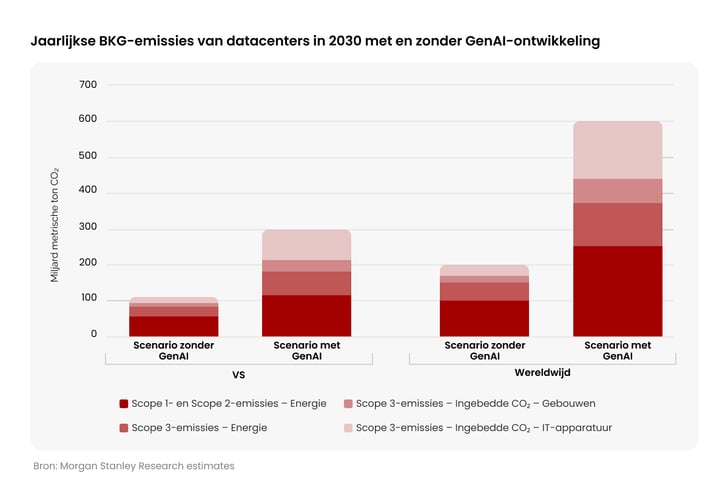 Microsoft’s Re green Partnership 3 5 Million Carbon Credits for Sustainable AI_2030 annual GHG emissions from DCs with and without GenAI Development_visual 2_NL