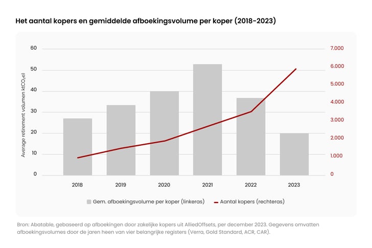 Number of buyers and average retirement volume per buyer (2018-2023)_carbonunits.com_NL