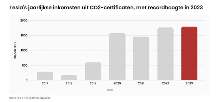 Teslas Carbon Credit Boom Hits $2 76 Billion_Graph showing Tesla annual carbon credit revenue_visual 2_NL